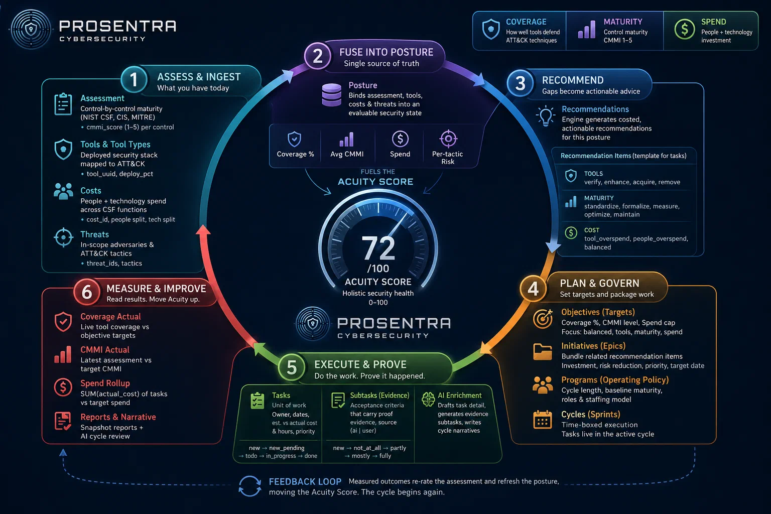 The Acuity program cycle: assess and ingest, fuse into posture, recommend, plan and govern, execute and prove, then measure and improve — with results feeding back into the assessment