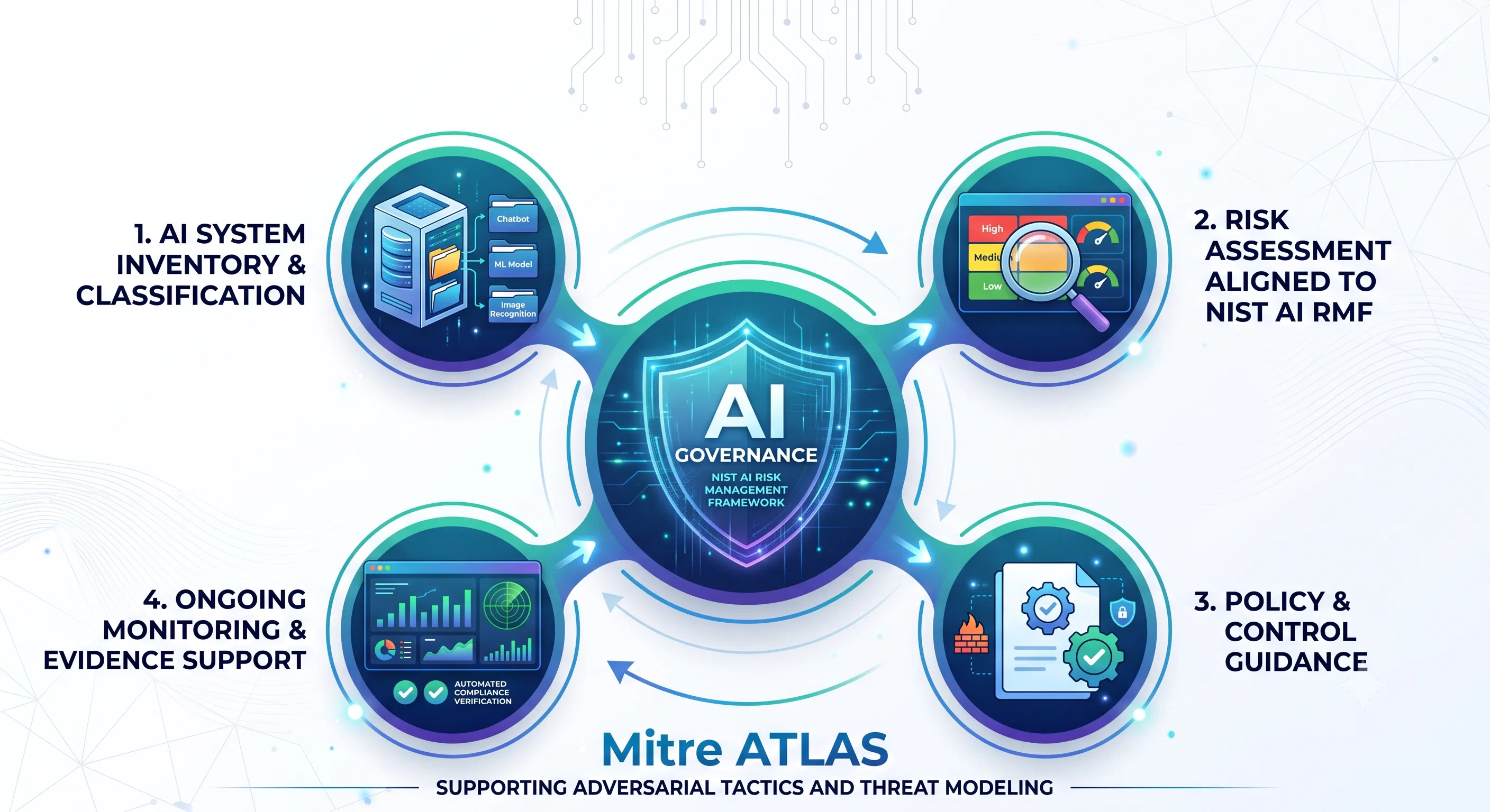 The AI Governance cycle circling a central shield built on the NIST AI Risk Management Framework: AI system inventory and classification covering chatbots, ML models and image recognition; risk assessment aligned to the NIST AI RMF; policy and control guidance; and ongoing monitoring with evidence support — with MITRE ATLAS noted beneath as supporting adversarial tactics and threat modeling