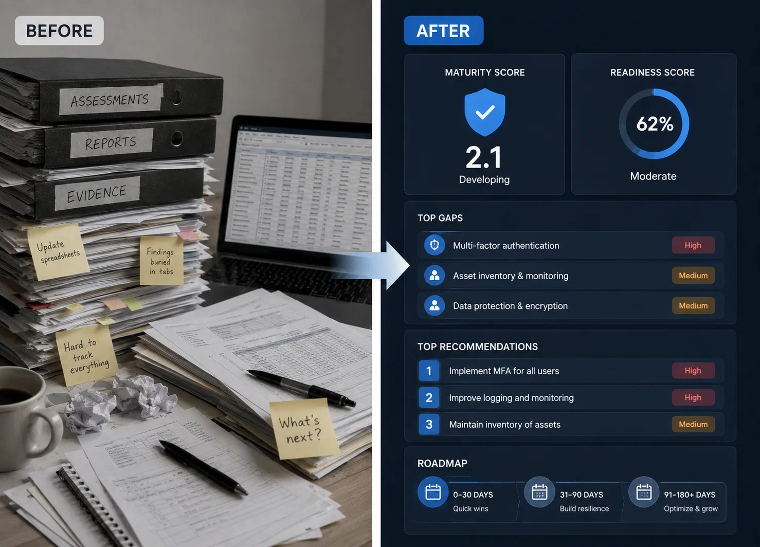 Before and after: a desk buried under binders labelled Assessments, Reports and Evidence, loose spreadsheets and sticky notes reading “update spreadsheets”, “findings buried in tabs” and “what’s next?” — giving way to the Cyber Assess result, with a 2.1 Developing maturity score, 62% moderate readiness, top gaps from multi-factor authentication to data protection, ranked recommendations, and a 0–30 / 31–90 / 91–180 day roadmap
