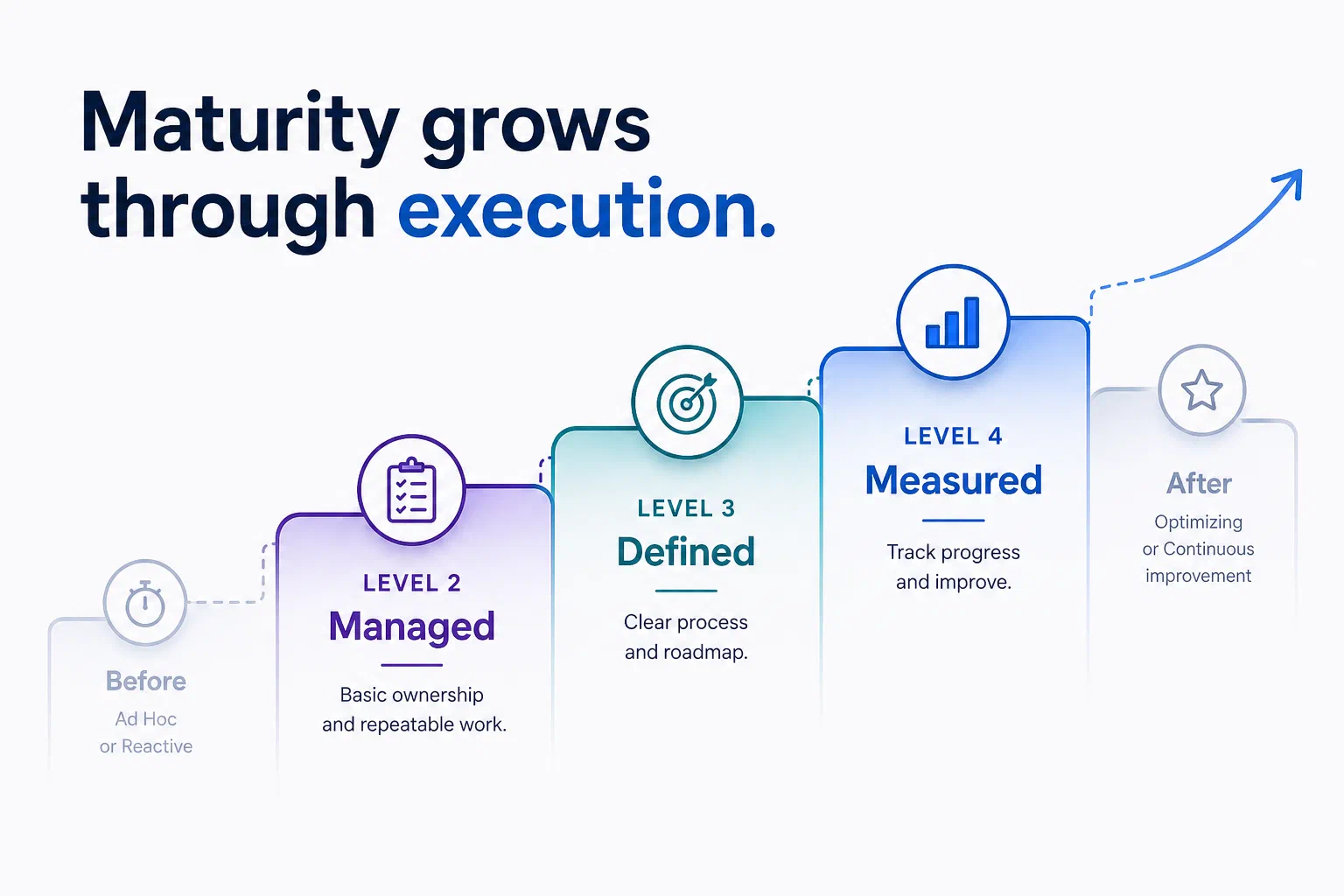 A rising staircase of maturity levels — Before (ad hoc or reactive), Level 2 Managed (basic ownership and repeatable work), Level 3 Defined (clear process and roadmap), Level 4 Measured (track progress and improve), and After (optimizing or continuous improvement) — under the headline Maturity grows through execution