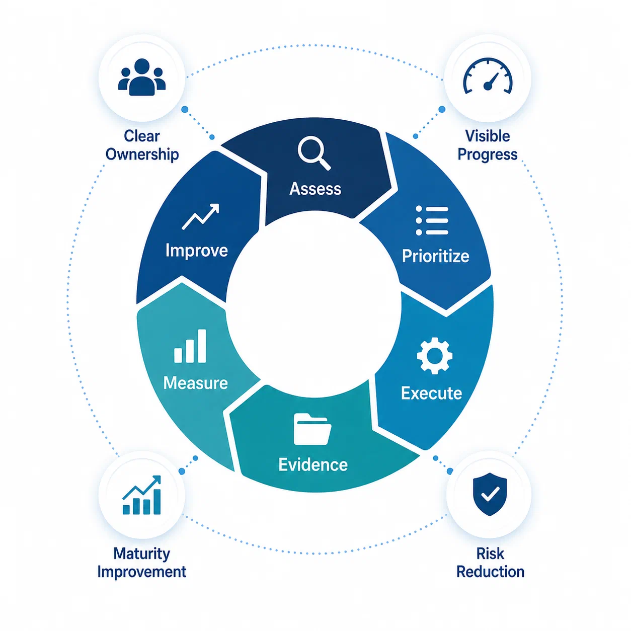 The Acuity loop — assess, prioritize, execute, evidence, measure, improve — ringed by the outcomes it produces: clear ownership, visible progress, risk reduction, and maturity improvement