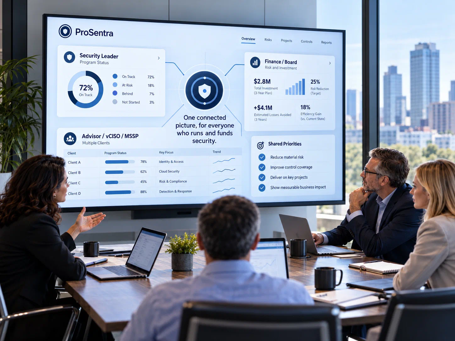 Four people at a boardroom table reviewing a ProSentra dashboard on a wall screen, with panels for the security leader's program status, the finance and board view of investment and risk reduction, an advisor's multi-client view, and shared priorities