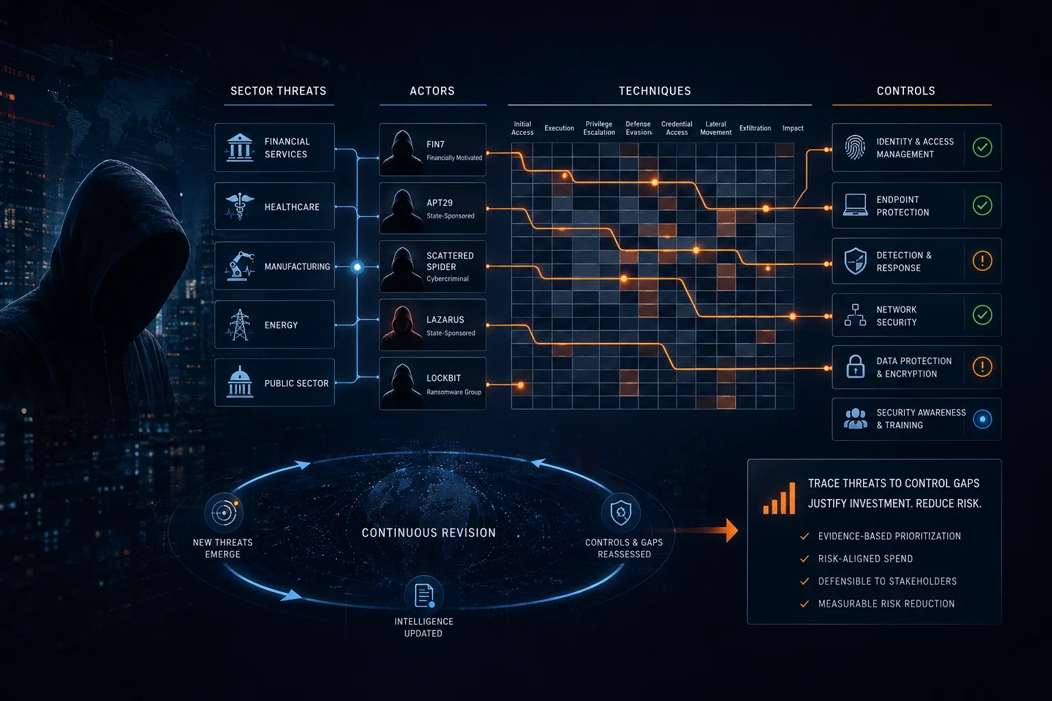 Traceability from sector to control: financial services, healthcare, manufacturing, energy and public sector threats link to the actors targeting them — FIN7, APT29, Scattered Spider, Lazarus, LockBit — whose techniques are traced across an ATT&CK-style matrix through to the controls covering them, with identity, endpoint and network security covered and detection and data protection flagged as gaps; beneath, a continuous revision loop reassesses controls as new threats emerge